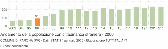 Grafico andamento popolazione stranieri Comune di Parona (PV)