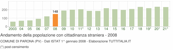 Grafico andamento popolazione stranieri Comune di Parona (PV)