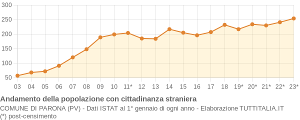 Andamento popolazione stranieri Comune di Parona (PV)