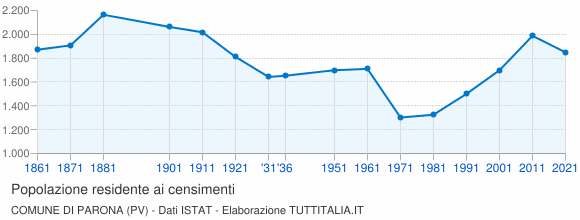 Grafico andamento storico popolazione Comune di Parona (PV)