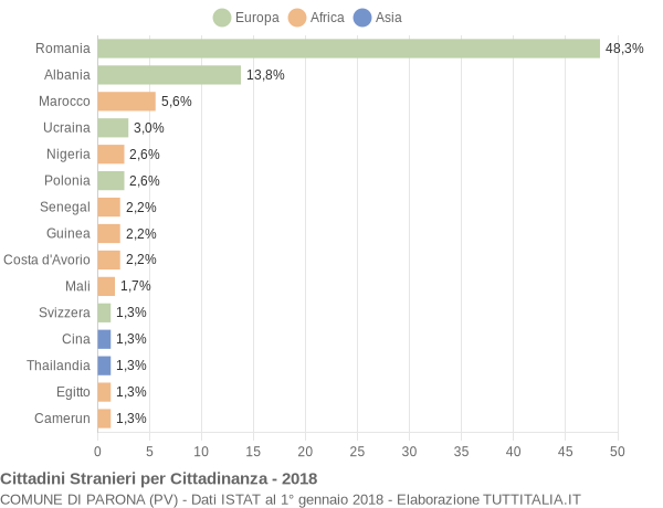 Grafico cittadinanza stranieri - Parona 2018