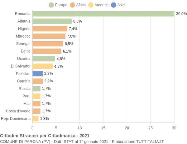 Grafico cittadinanza stranieri - Parona 2021