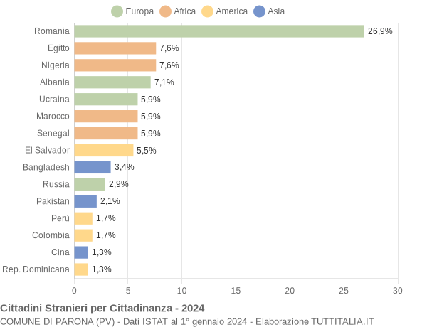 Grafico cittadinanza stranieri - Parona 2024