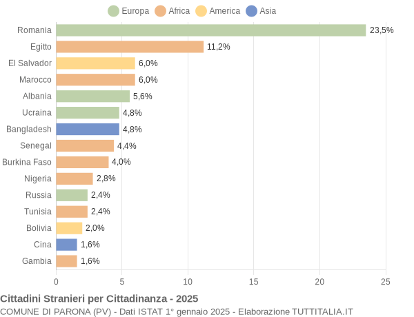 Grafico cittadinanza stranieri - Parona 2025