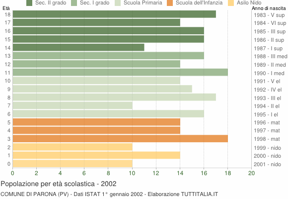Grafico Popolazione in età scolastica - Parona 2002