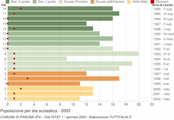 Grafico Popolazione in età scolastica - Parona 2003