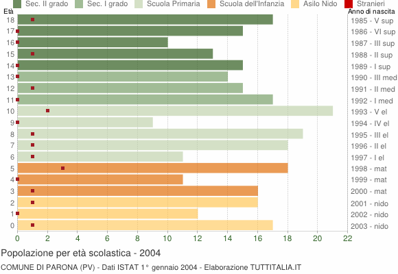 Grafico Popolazione in età scolastica - Parona 2004