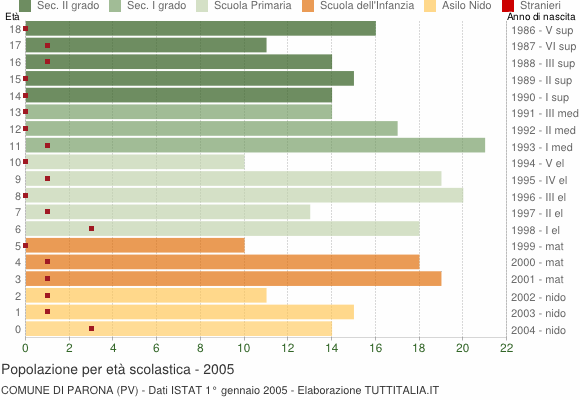 Grafico Popolazione in età scolastica - Parona 2005