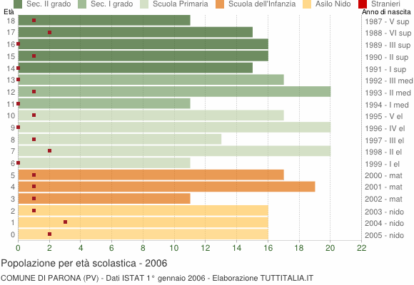 Grafico Popolazione in età scolastica - Parona 2006