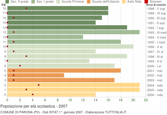 Grafico Popolazione in età scolastica - Parona 2007