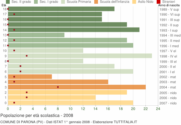 Grafico Popolazione in età scolastica - Parona 2008