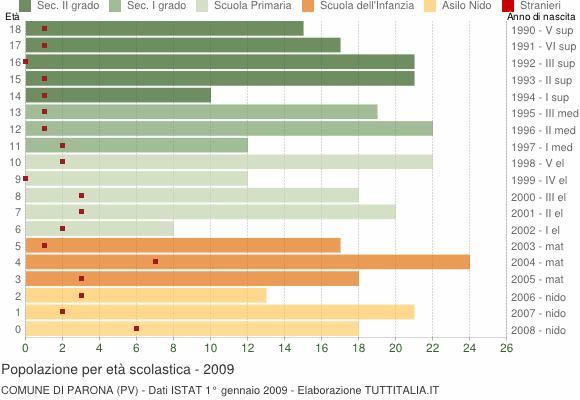 Grafico Popolazione in età scolastica - Parona 2009