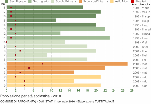 Grafico Popolazione in età scolastica - Parona 2010
