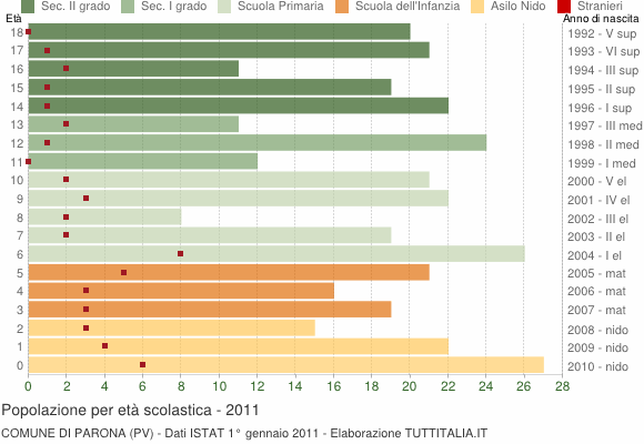 Grafico Popolazione in età scolastica - Parona 2011