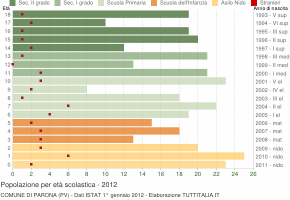 Grafico Popolazione in età scolastica - Parona 2012