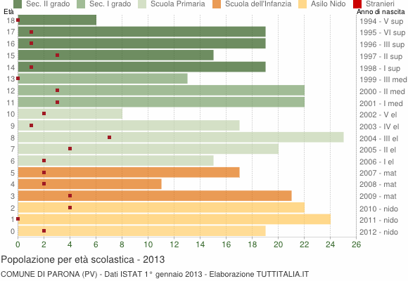Grafico Popolazione in età scolastica - Parona 2013