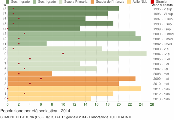 Grafico Popolazione in età scolastica - Parona 2014