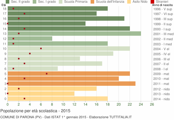 Grafico Popolazione in età scolastica - Parona 2015