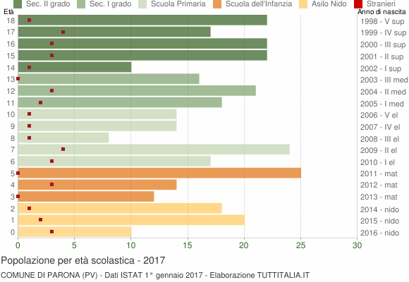 Grafico Popolazione in età scolastica - Parona 2017