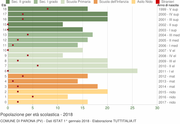 Grafico Popolazione in età scolastica - Parona 2018