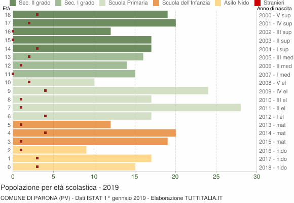 Grafico Popolazione in età scolastica - Parona 2019