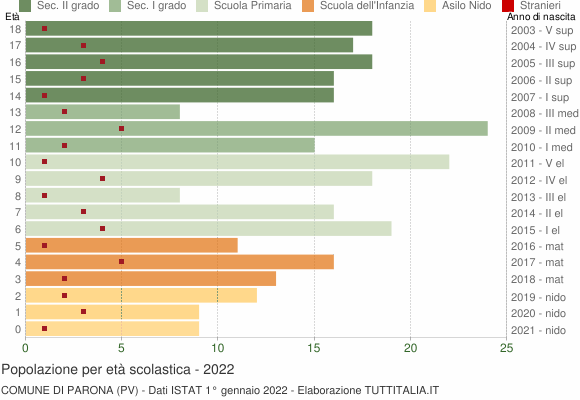 Grafico Popolazione in età scolastica - Parona 2022