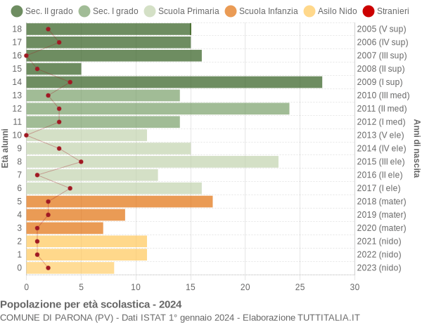 Grafico Popolazione in età scolastica - Parona 2024