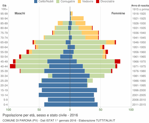 Grafico Popolazione per età, sesso e stato civile Comune di Parona (PV)