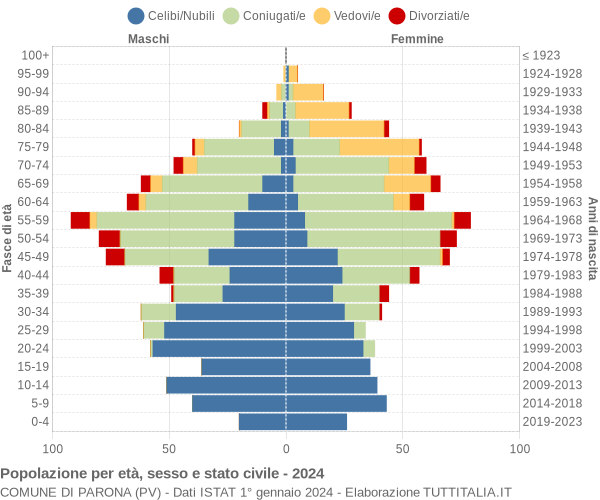 Grafico Popolazione per età, sesso e stato civile Comune di Parona (PV)