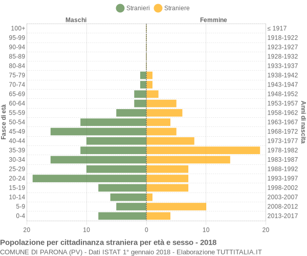 Grafico cittadini stranieri - Parona 2018