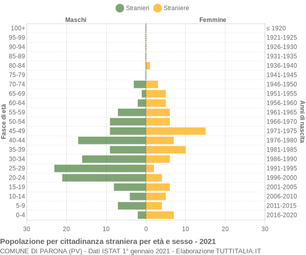 Grafico cittadini stranieri - Parona 2021