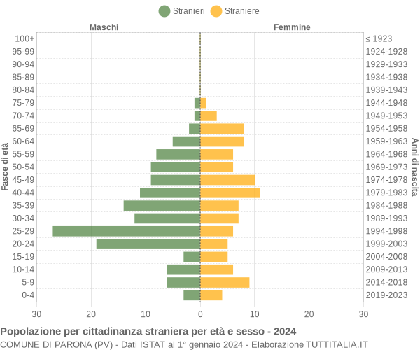 Grafico cittadini stranieri - Parona 2024