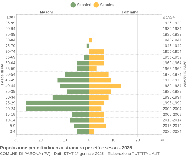Grafico cittadini stranieri - Parona 2025