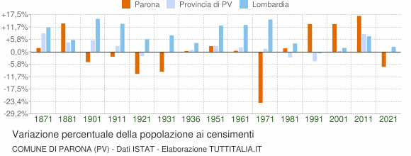 Grafico variazione percentuale della popolazione Comune di Parona (PV)