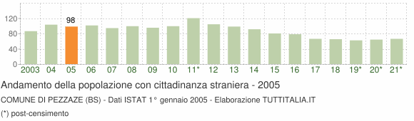 Grafico andamento popolazione stranieri Comune di Pezzaze (BS)