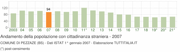 Grafico andamento popolazione stranieri Comune di Pezzaze (BS)