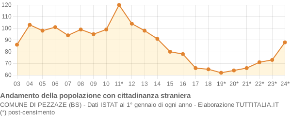 Andamento popolazione stranieri Comune di Pezzaze (BS)