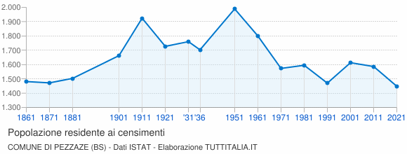 Grafico andamento storico popolazione Comune di Pezzaze (BS)