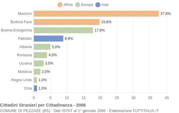 Grafico cittadinanza stranieri - Pezzaze 2006