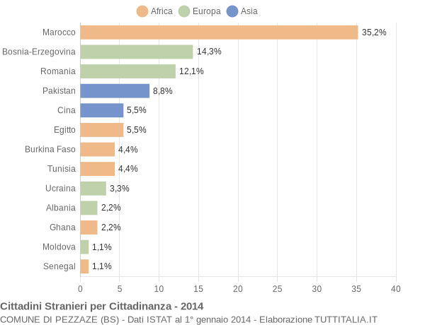 Grafico cittadinanza stranieri - Pezzaze 2014