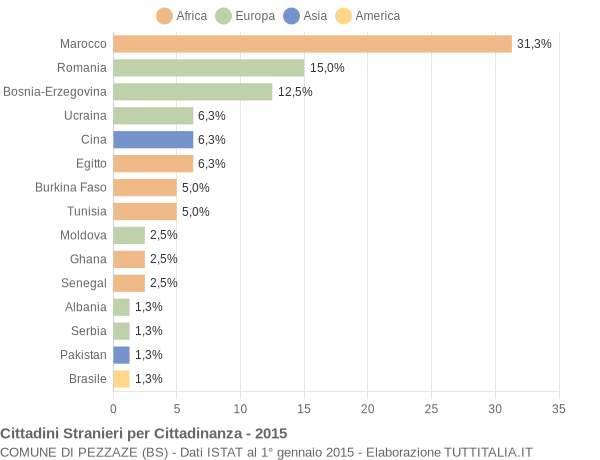 Grafico cittadinanza stranieri - Pezzaze 2015