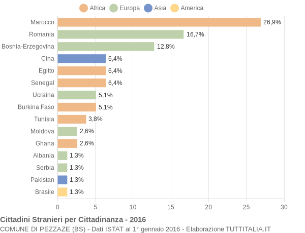 Grafico cittadinanza stranieri - Pezzaze 2016