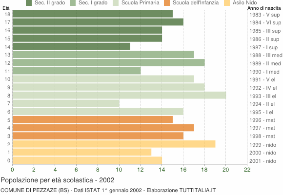 Grafico Popolazione in età scolastica - Pezzaze 2002