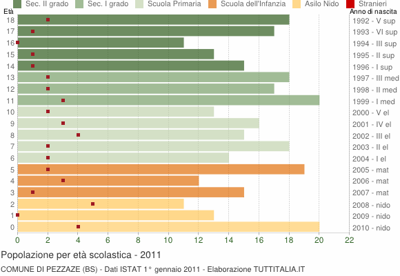 Grafico Popolazione in età scolastica - Pezzaze 2011