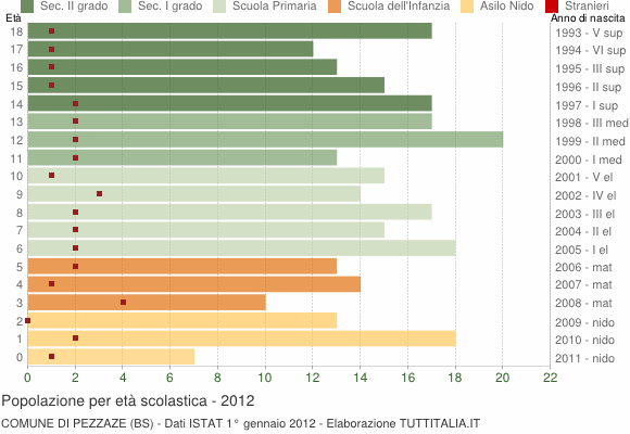 Grafico Popolazione in età scolastica - Pezzaze 2012