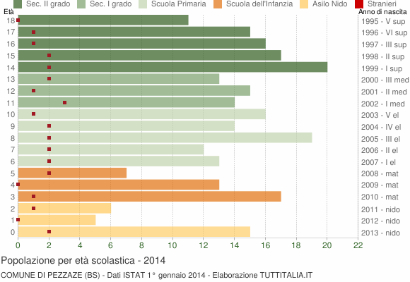 Grafico Popolazione in età scolastica - Pezzaze 2014