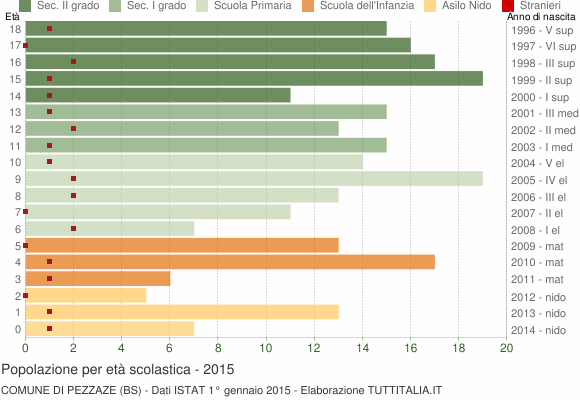 Grafico Popolazione in età scolastica - Pezzaze 2015