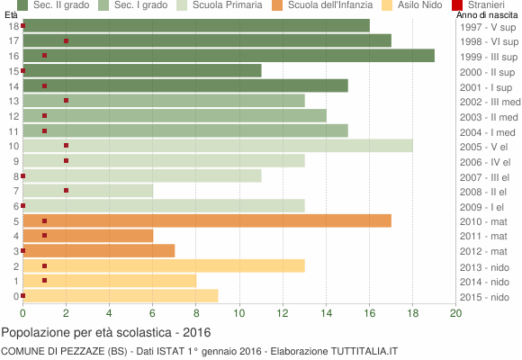 Grafico Popolazione in età scolastica - Pezzaze 2016