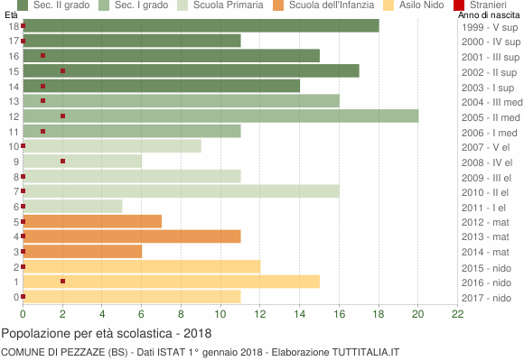 Grafico Popolazione in età scolastica - Pezzaze 2018
