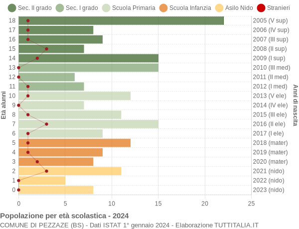 Grafico Popolazione in età scolastica - Pezzaze 2024